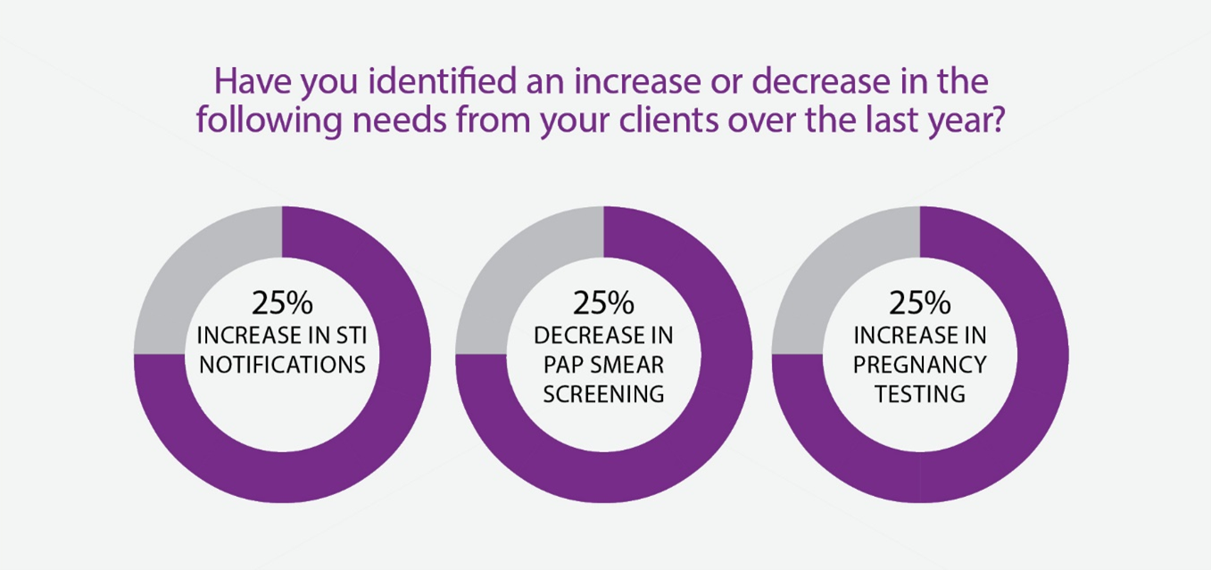 Have you identified an increase or decrease in the following needs from your clients over the last year? Answer 1: 25% increase in STI notifications. Answer 2: 25% decrease in pap smear screening. Answer 3: 25% increase in pregnancy testing.