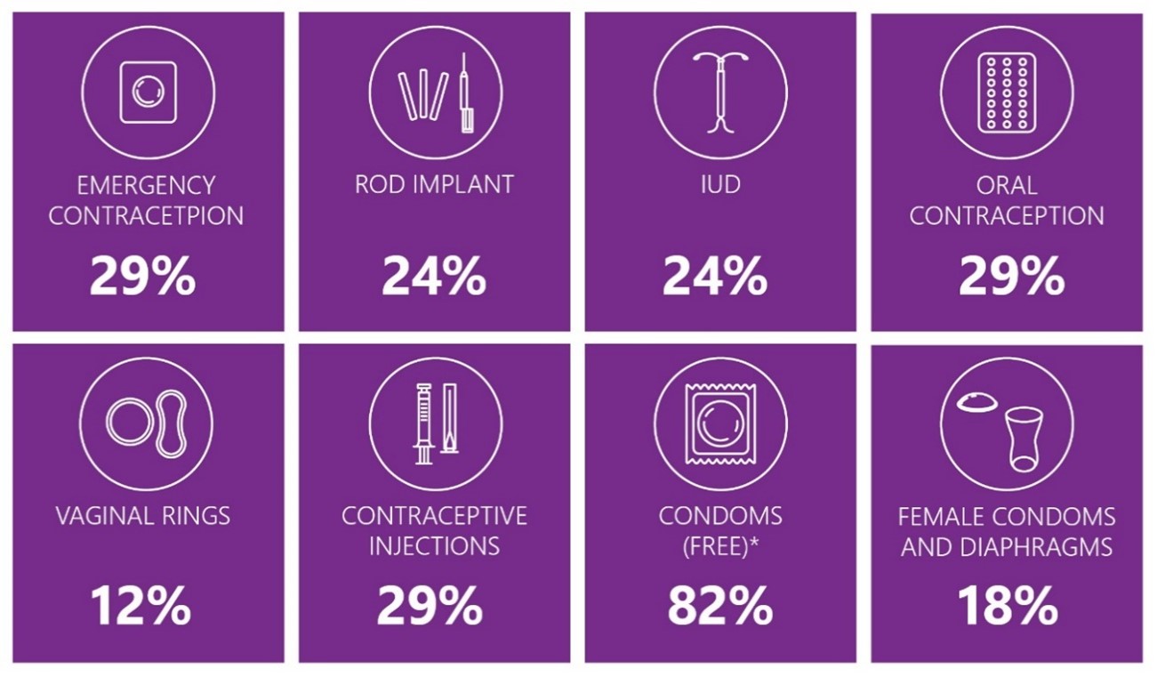 29% emergency contraception. 24% rod implant. 24% IUD. 29% Oral Contraception. 12% Vaginal Rings. 29% Contraception injections. 82% condoms (free). 18% Female condoms and diaphragms.